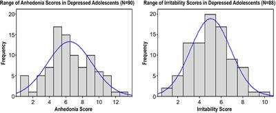 Multimodal Investigations of Reward Circuitry and Anhedonia in Adolescent Depression